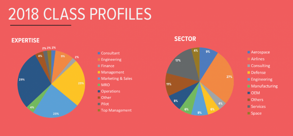 Aerospace MBA: 2018 class profiles