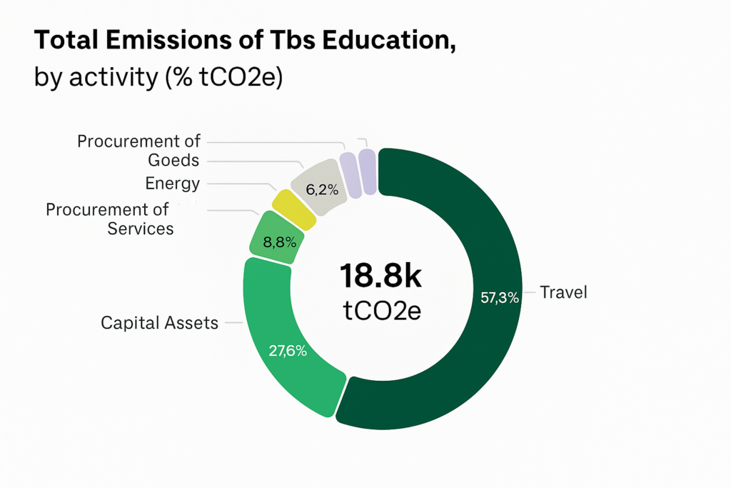 tbs education carbon footprint 2024